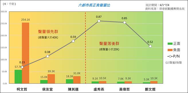 山水民意公司7月發佈「六都市長正負聲量比」。(圖/摘自 山水民意公司臉書)