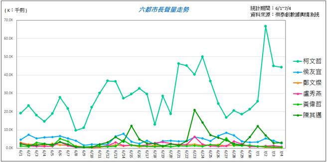 山水民意公司7月發佈「六都市長正負聲量比」。(圖/摘自 山水民意公司臉書)
