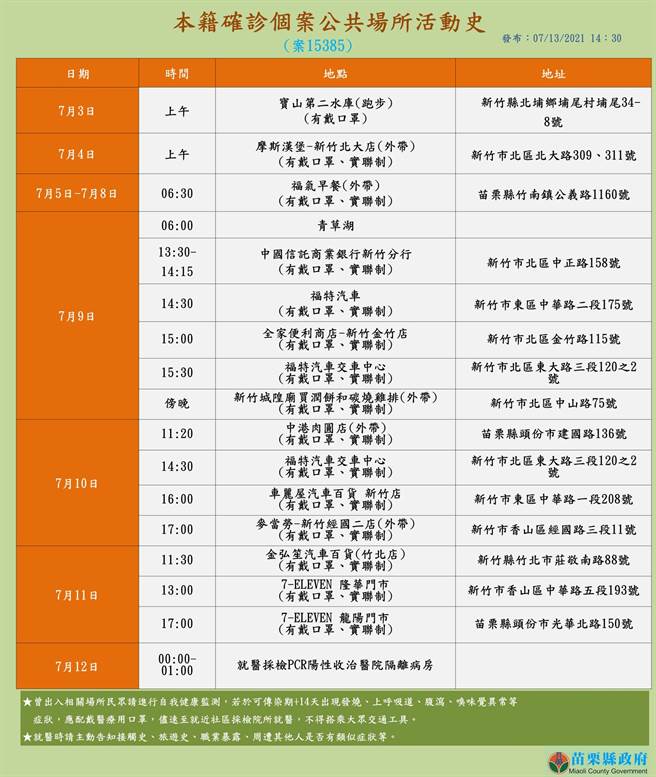 确诊的案15385才在3天前成交新车，还立刻连跑两家汽车百货帮爱车添购配备，没想到今天确诊，入住隔离病房。(图／徐耀昌脸书)