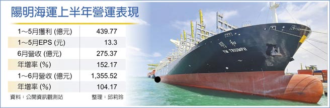 阳明海运上半年营运表现