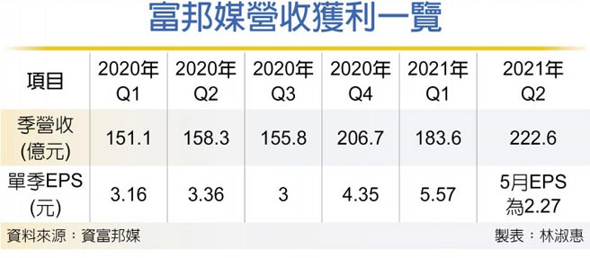 富邦媒营收获利一览