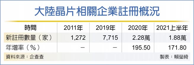 大陆晶片相关企业注册概况