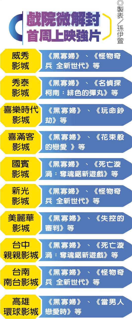 戏院微解封首周上映强片