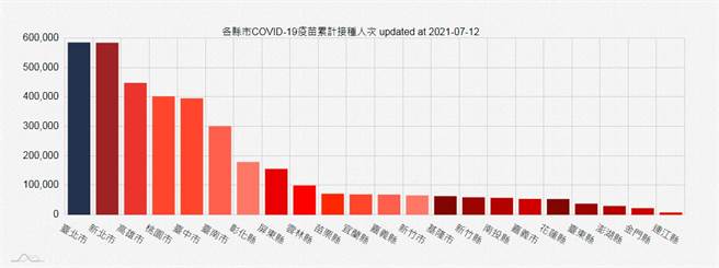 各县市疫苗接种人次曝光，以台北市为冠军。（图／翻摄自国家高速网路与计算中心）
