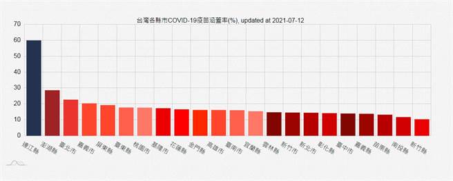 全台疫苗覆盖率1图秒懂，连江县破6成居冠，新竹县惨垫底。（图／翻摄自国家高速网路与计算中心）