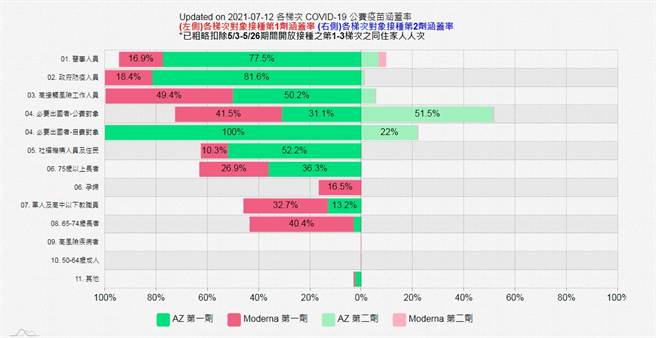 10大类公费接种对象的疫苗覆盖率。（图／翻摄自国家高速网路与计算中心）