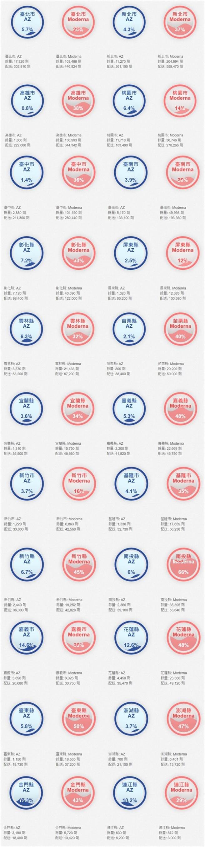 台湾各县市配送的疫苗残余量，最多的是台北市。（图／翻摄自国家高速网路与计算中心）