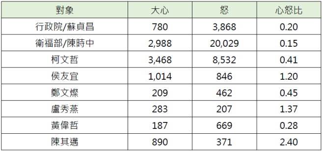 国内主要政治人物在微解封议题中的社群情绪指标。（铭传大学网路声量与新媒体研究中心&源大数据提供）