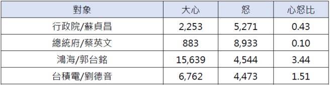 国内主要政治人物在BNT疫苗採购议题中的社群情绪指标。（铭传大学网路声量与新媒体研究中心&源大数据提供）