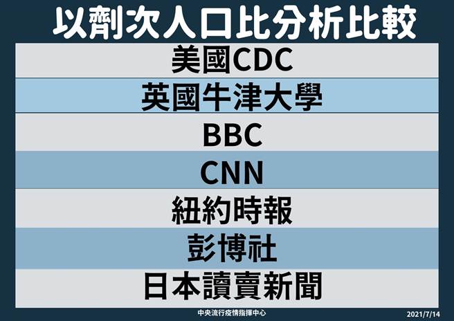 陈时中表示，有很多国家的疫苗涵盖率以剂次人口比分析比较。(指挥中心提供)
