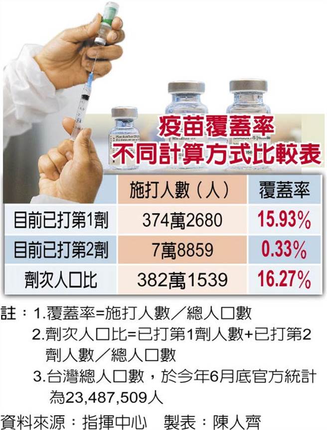 疫苗覆盖率不同计算方式比较表。(取自中时)