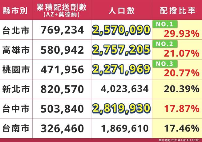 6都疫苗配拨比。（台中市政府提供／张妍溱台中传真）