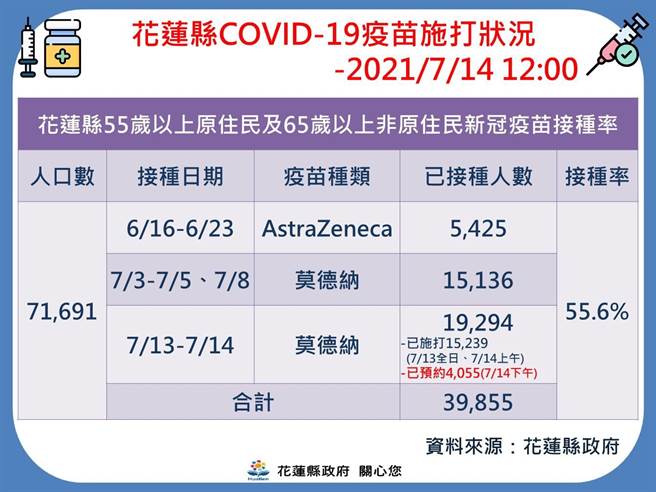 花莲县内长者接种率达55.6％。（花莲县政府提供／罗亦晽花莲传真）