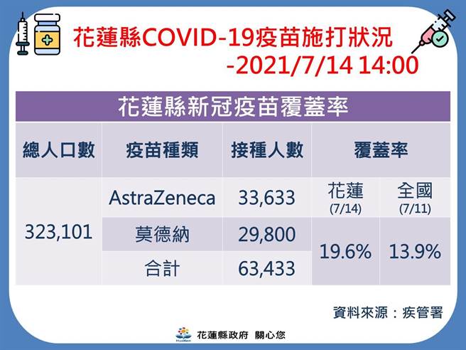 花莲县接种率状况。（花莲县政府提供／罗亦晽花莲传真）