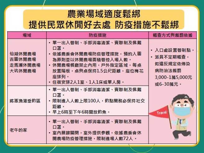 台南市农业局公布农业场域适度松绑。（台南市农业局提供／曹婷婷台南传真）