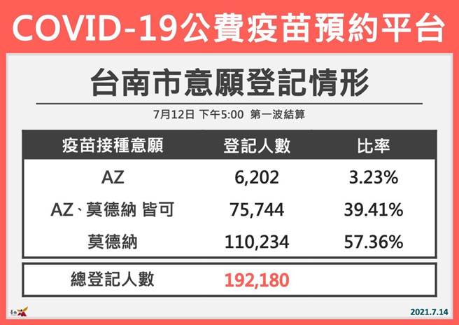 台南本梯次共19.2万人登记COVID-19公费疫苗预约平台」。（台南市政府提供／曹婷婷台南最传真）