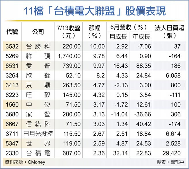 11檔「台积电大联盟」股价表现
