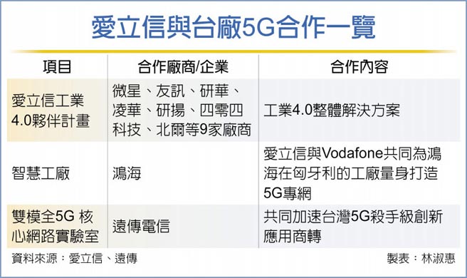 爱立信与台厂5G合作一览