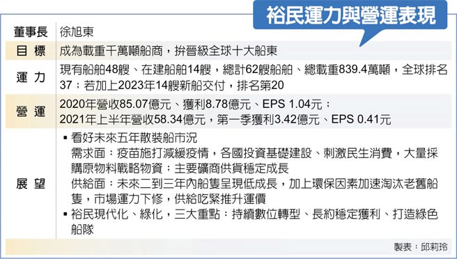 裕民运力与营运表现