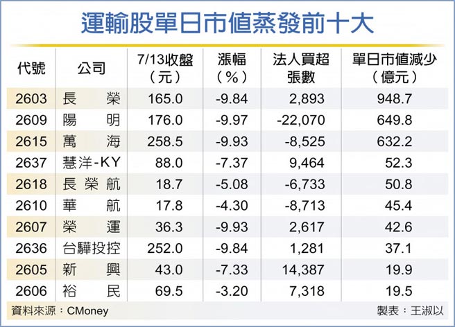 运输股单日市值蒸发前十大