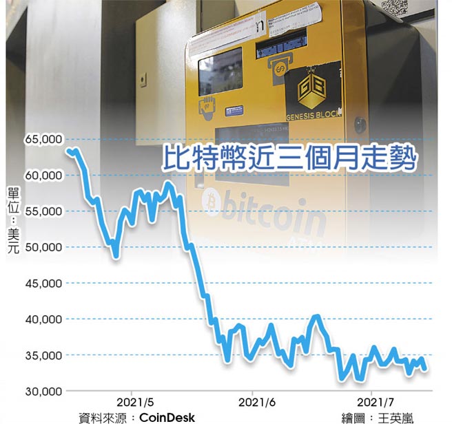 比特币近三个月走势