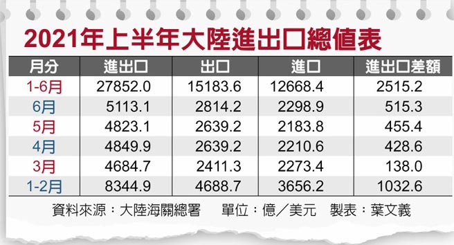 2021年上半年大陆进出口总值表