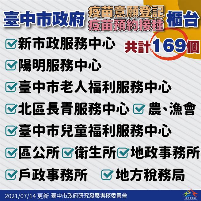 虛擬貨幣發行盧市長我不會上網預約疫苗登記怎麼辦 中市廣設169個預約櫃台提供服務 分明財經網