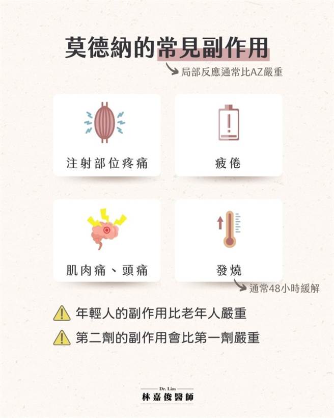 林俊嘉整理莫德纳副作用。（图／翻摄自林俊嘉脸书）