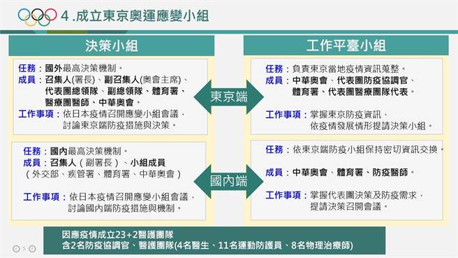 东京奥运防疫团队 (行政院提供)