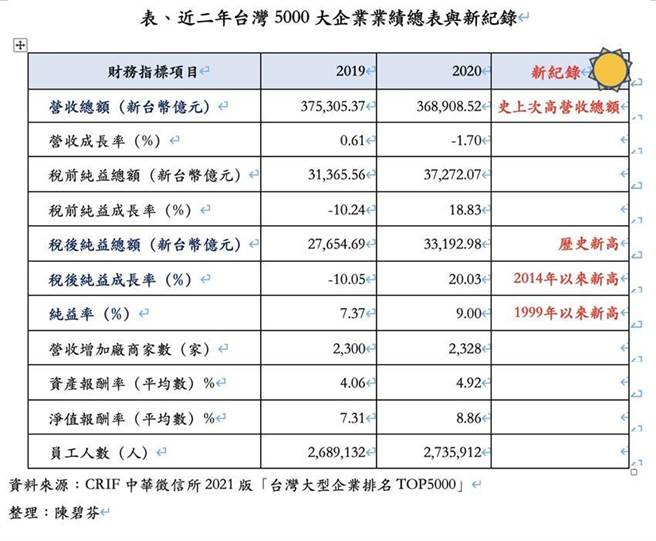近二年台湾5000大企业业绩总表与创新纪录。（资料来源／CRIF中华徵信所）