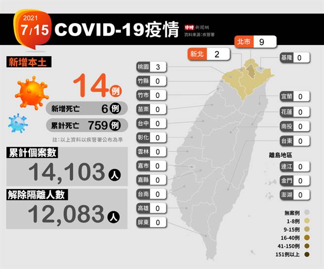 今本土新增14例确诊，6人死亡。（中时新闻网制图）