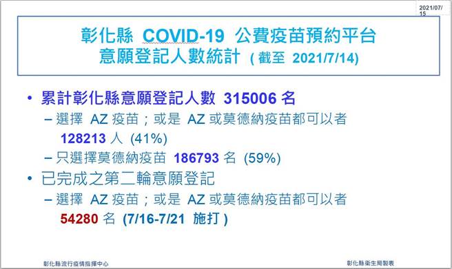 公費疫苗預約平台，彰化縣累計31萬5006人登記，完成第二輪登記達5萬4280人。（彰化縣衛生局提供／吳敏菁彰化傳真）