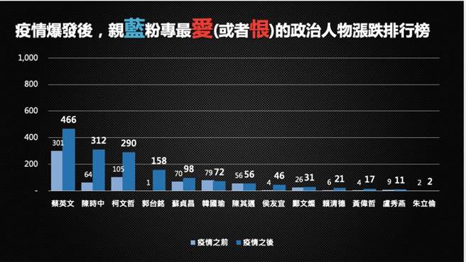 疫情爆發後，親藍粉專最愛或最恨的政治人物漲跌排行榜出爐。(取自《QuickseeK快析輿情資料庫》粉專)