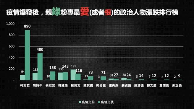 親綠粉專最愛或最恨的政治人物漲跌排行榜出爐。(取自《QuickseeK快析輿情資料庫》粉專)