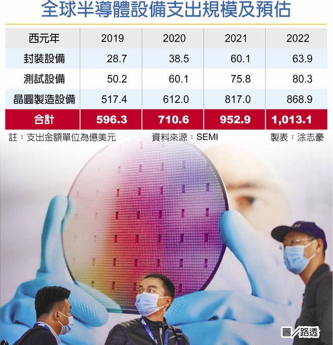 　全球半导体设备支出规模及预估
　图／路透