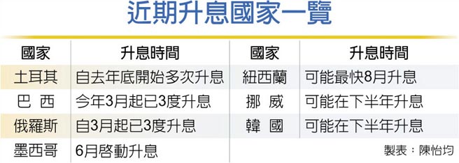 近期升息国家一览