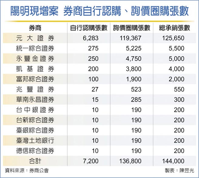 陽明詢圈現增掀棄購潮 財經要聞 工商時報