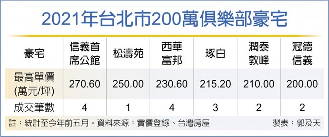 2021年台北市200万俱乐部豪宅