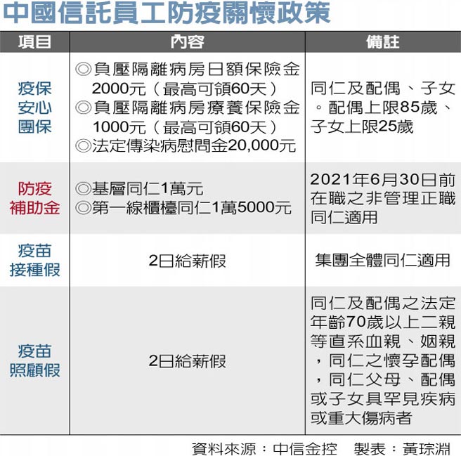 中国信托员工防疫关怀政策