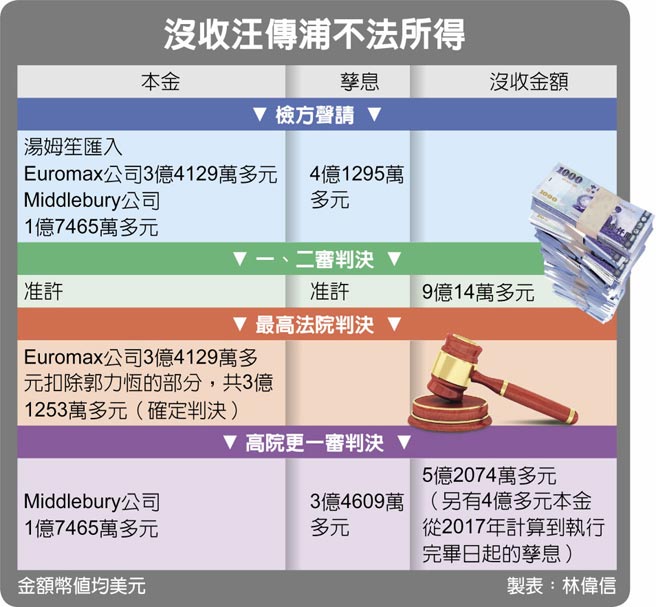 没收汪传浦不法所得
