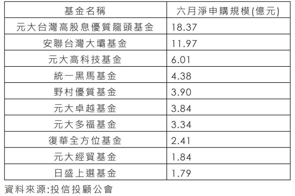 元大五小福 台股系列基金六月瘋狂吸金 財經 中時新聞網