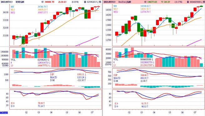 封面故事-道瓊與那斯達克指數周線圖(圖/理財周刊提供)
