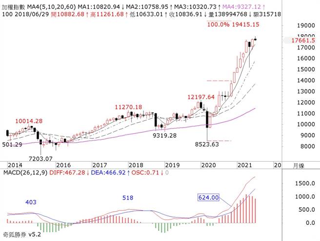 主控大师看台股-图1：加权指数月线图 指标技术型态(图/理财周刊提供)