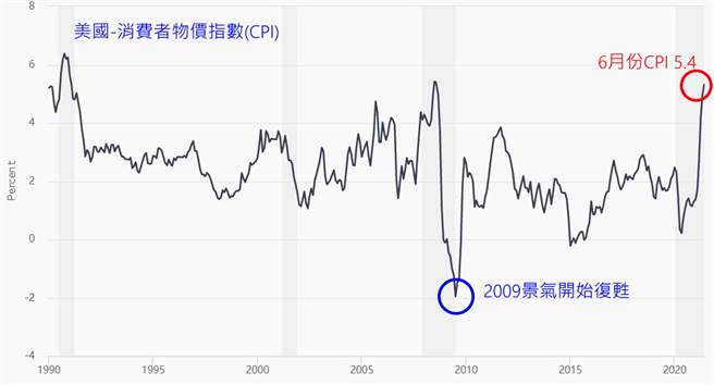 理周帮帮忙－美国消费者物价指数(图/理财周刊提供)