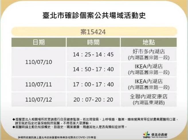 根据台北市政府公布案15242的活动史，7月10日、11日、12日一连去了好市多内湖店、IKEA内湖店和全联内湖安康店。（北市府提供）