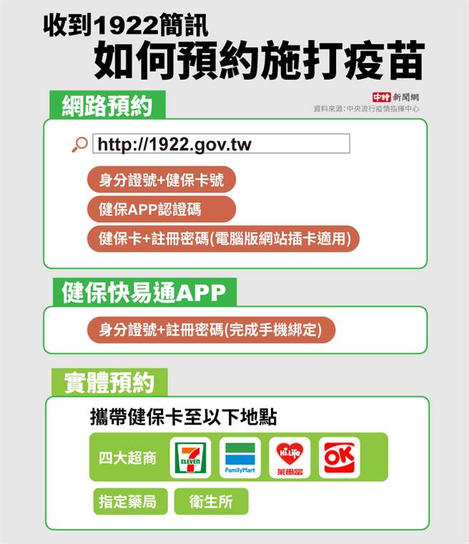收到简讯后，如何预约施打疫苗。（中时新闻网制表）