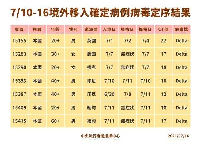 指挥中心公布单周有7例Delta变异株，其中2人打莫德纳仍染疫。（图／指挥中心提供）