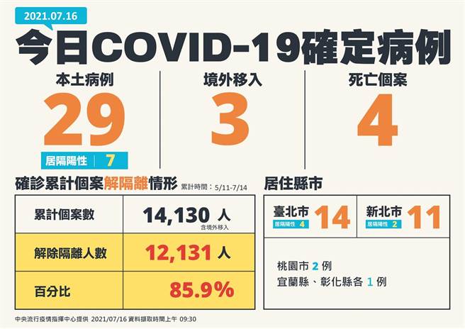 彰化添1例確診。（截圖／吳敏菁彰化傳真）