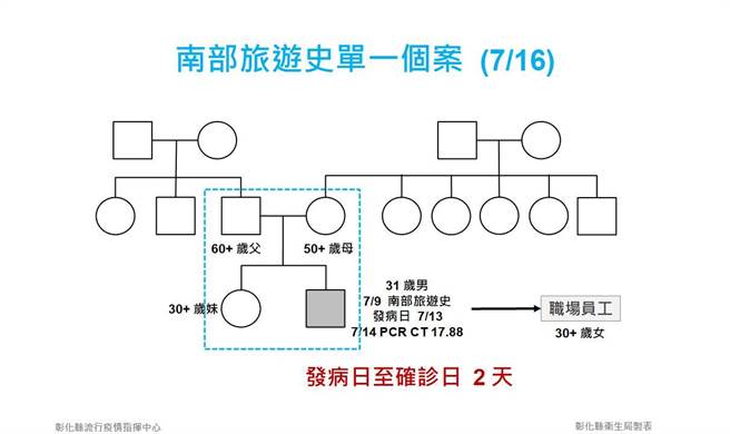 彰化縣新增1例確診。（彰化縣衛生局提供／吳敏菁彰化傳真）