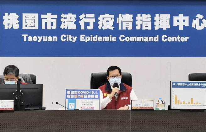 桃园市长郑文灿表示，今天预约疫苗、专案接种共有6人晕针。（桃园市新闻处提供／赖佑维桃园传真）